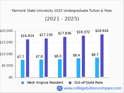 Fairmont State University 2025 undergraduate tuition chart