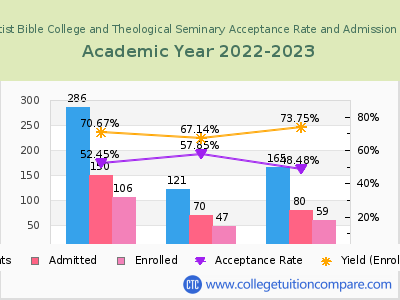 Faith Baptist Bible College and Theological Seminary 2023 Acceptance Rate By Gender chart