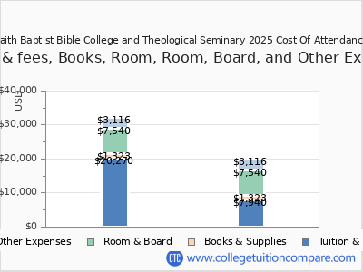 Faith Baptist Bible College and Theological Seminary 2025 COA (cost of attendance) chart
