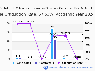 Faith Baptist Bible College and Theological Seminary graduation rate by race