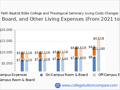 Faith Baptist Bible College and Theological Seminary 2025 room & board cost chart