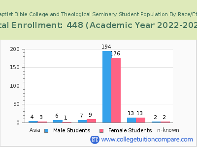 Faith Baptist Bible College and Theological Seminary 2023 Student Population by Gender and Race chart