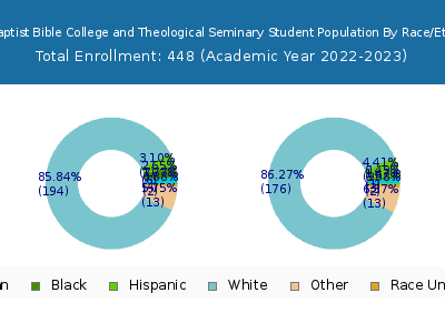 Faith Baptist Bible College and Theological Seminary 2023 Student Population by Gender and Race chart
