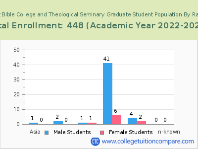 Faith Baptist Bible College and Theological Seminary 2023 Graduate Enrollment by Gender and Race chart