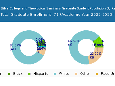 Faith Baptist Bible College and Theological Seminary 2023 Graduate Enrollment by Gender and Race chart