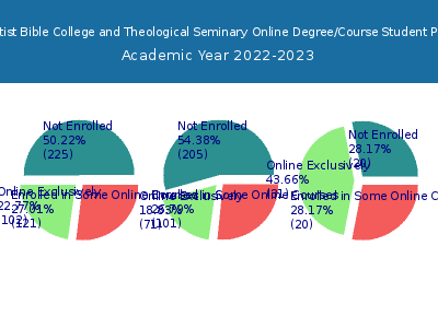 Faith Baptist Bible College and Theological Seminary 2023 Online Student Population chart