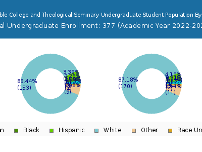Faith Baptist Bible College and Theological Seminary 2023 Undergraduate Enrollment by Gender and Race chart