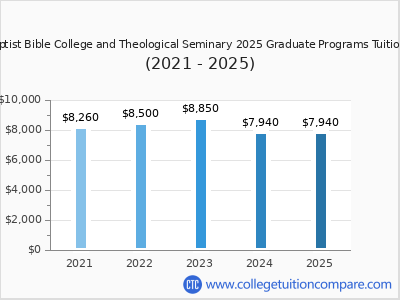 Faith Baptist Bible College and Theological Seminary 2025 graduate tuition chart