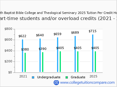 Faith Baptist Bible College and Theological Seminary 2025 cost per credit hour chart