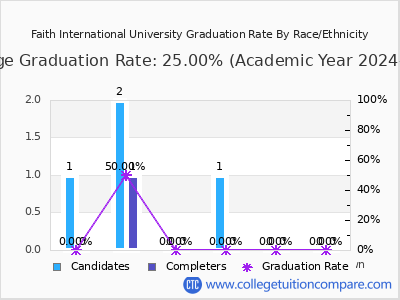 Faith International University graduation rate by race