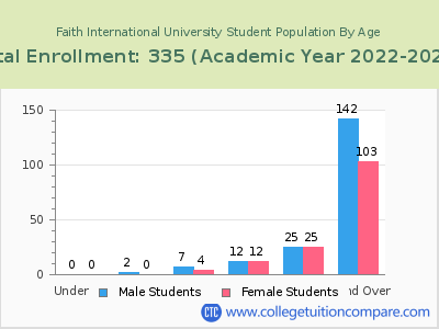 Faith International University 2023 Student Population by Age chart