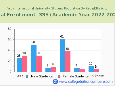 Faith International University 2023 Student Population by Gender and Race chart