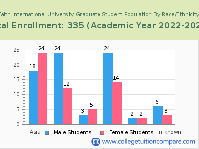 Faith International University 2023 Graduate Enrollment by Gender and Race chart
