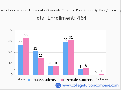 Faith International University 2025 Graduate Enrollment by Gender and Race chart