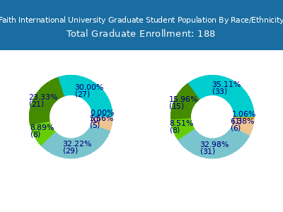 Faith International University 2025 Graduate Enrollment by Gender and Race chart