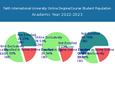 Faith International University 2023 Online Student Population chart