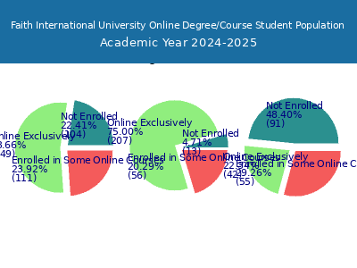 Faith International University 2025 Online Student Population chart