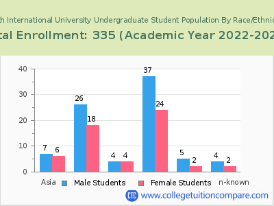 Faith International University 2023 Undergraduate Enrollment by Gender and Race chart