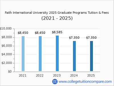 Faith International University 2025 graduate tuition chart