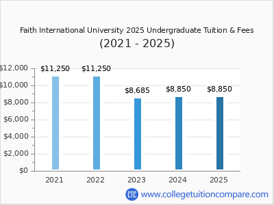 Faith International University 2025 undergraduate tuition chart