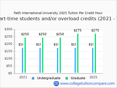 Faith International University 2025 cost per credit hour chart