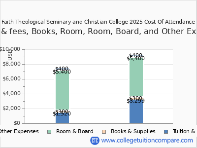 Faith Theological Seminary and Christian College 2025 COA (cost of attendance) chart