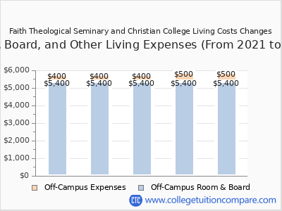 Faith Theological Seminary and Christian College 2025 room & board cost chart