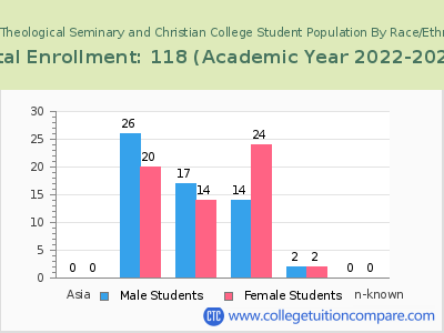 Faith Theological Seminary and Christian College 2023 Student Population by Gender and Race chart