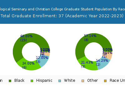 Faith Theological Seminary and Christian College 2023 Graduate Enrollment by Gender and Race chart