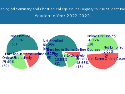 Faith Theological Seminary and Christian College 2023 Online Student Population chart