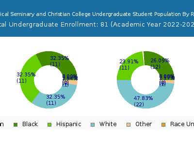 Faith Theological Seminary and Christian College 2023 Undergraduate Enrollment by Gender and Race chart