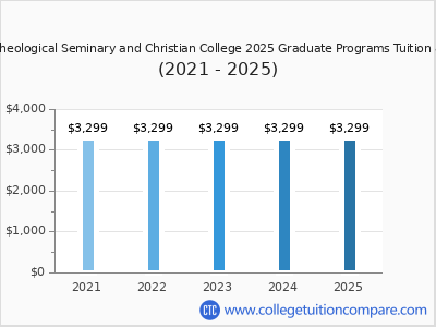 Faith Theological Seminary and Christian College 2025 graduate tuition chart