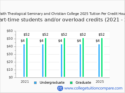 Faith Theological Seminary and Christian College 2025 cost per credit hour chart