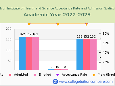 Falcon Institute of Health and Science 2023 Acceptance Rate By Gender chart