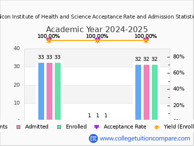 Falcon Institute of Health and Science 2025 Acceptance Rate By Gender chart