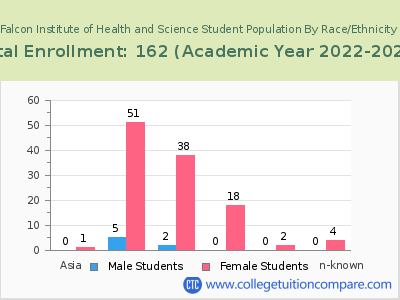 Falcon Institute of Health and Science 2023 Student Population by Gender and Race chart