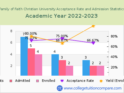 Family of Faith Christian University 2023 Acceptance Rate By Gender chart