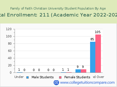 Family of Faith Christian University 2023 Student Population by Age chart