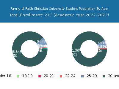 Family of Faith Christian University 2023 Student Population Age Diversity Pie chart