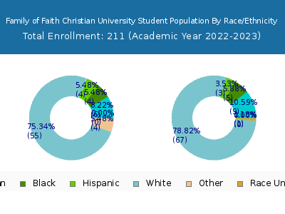 Family of Faith Christian University 2023 Student Population by Gender and Race chart
