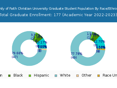 Family of Faith Christian University 2023 Graduate Enrollment by Gender and Race chart
