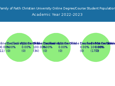 Family of Faith Christian University 2023 Online Student Population chart