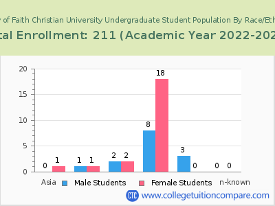 Family of Faith Christian University 2023 Undergraduate Enrollment by Gender and Race chart