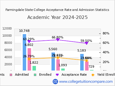 Farmingdale State College 2025 Acceptance Rate By Gender chart