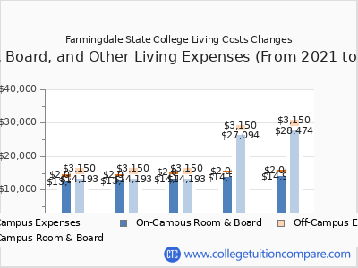 Farmingdale State College 2025 room & board cost chart