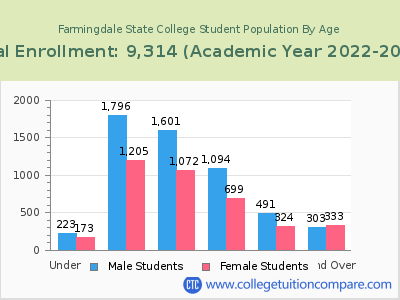 Farmingdale State College 2023 Student Population by Age chart