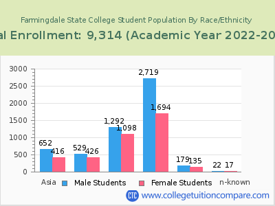 Farmingdale State College 2023 Student Population by Gender and Race chart