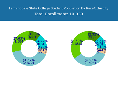 Farmingdale State College 2025 Student Population by Gender and Race chart
