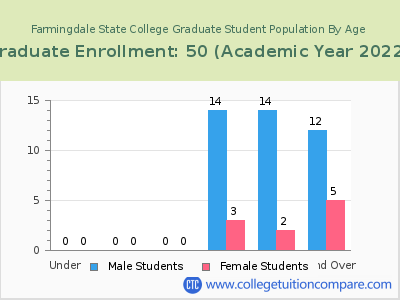 Farmingdale State College 2023 Graduate Enrollment by Age chart
