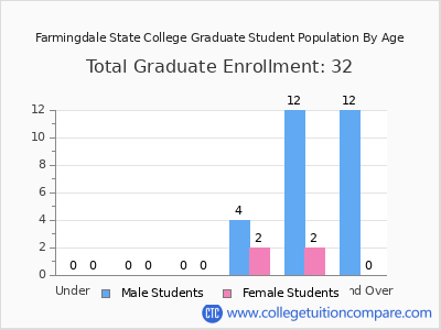 Farmingdale State College 2025 Graduate Enrollment by Age chart